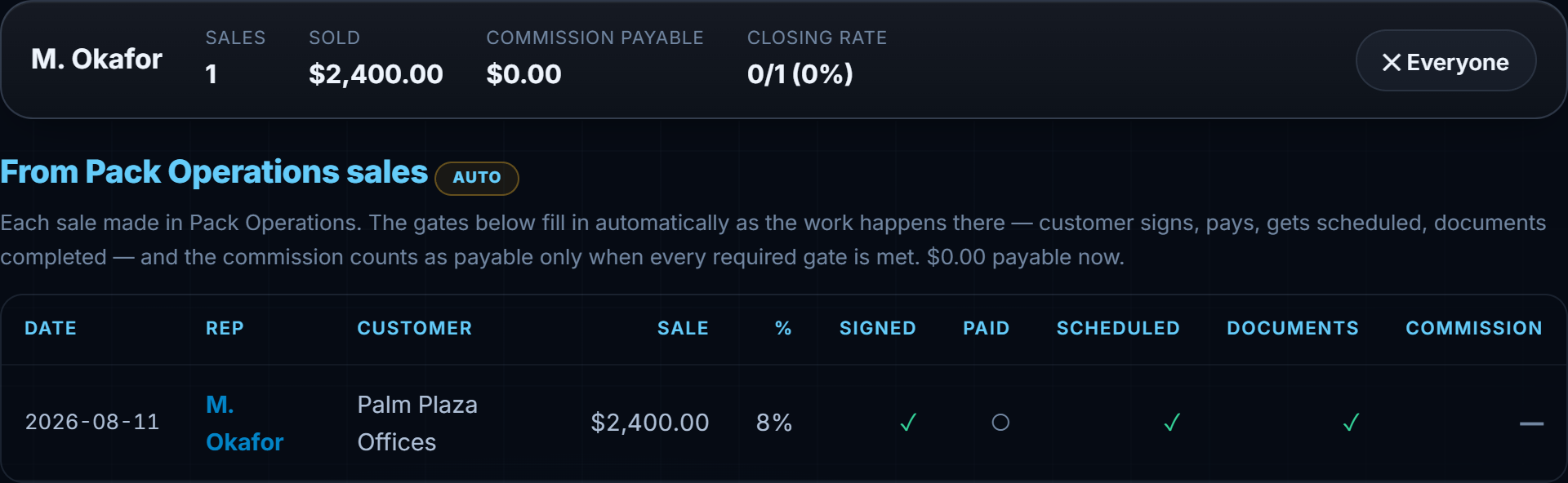 Pack Command Center commission tracker showing a per-employee drill-down with sales, payable commission, closing rate and automatic payout gates